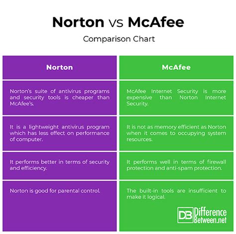 mcafee total protection vs norton 360